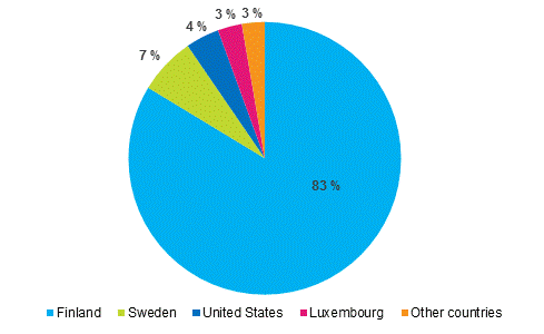 Figure 8. Finland's outward FDI by ultimate investing country in 2014