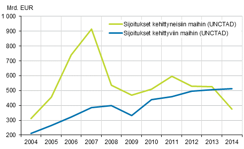 Kuvio 1: Maailmanlaajuiset suorien sijoitusten virrat 2004-2014