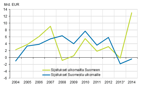 Kuvio 2. Ulkomaisten suorien sijoitusten virrat 2004-2014