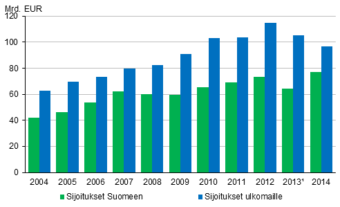 Kuvio 5. Ulkomaiset suorat sijoitukset 2004-2014