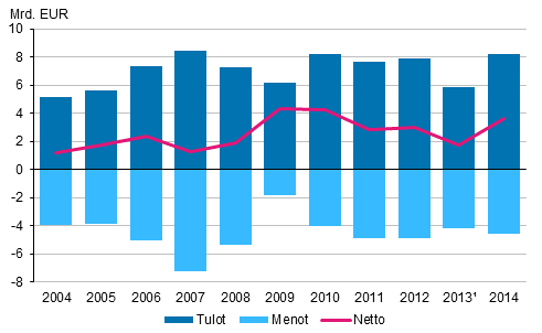 Kuvio 6. Ulkomaisten suorien sijoitusten tuotot 2004-2014