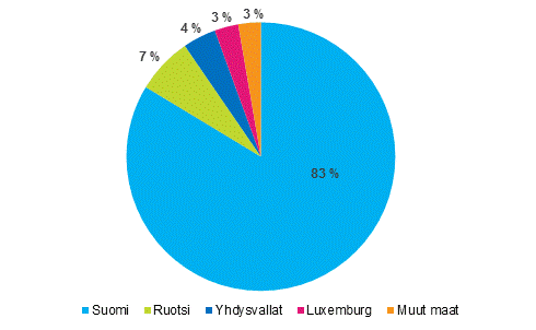 Kuvio 8. Sijoitukset Suomesta ulkomaille perimmisen sijoittajan kotimaan mukaan vuonna 2014