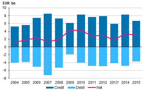 Figure 6. Returns on FDI in 2004 to 2015