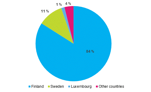 Figure 8. Finland's outward FDI by country of ultimate controlling parent in 2015