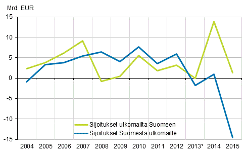 Kuvio 2. Ulkomaisten suorien sijoitusten virrat 2004-2015