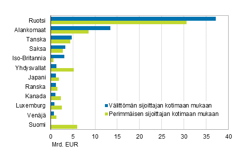 Kuvio 7. Ulkomaiset suorat sijoitukset Suomeen vuonna 2015, sijoituskanta