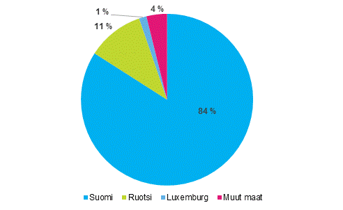 Kuvio 8. Sijoitukset Suomesta ulkomaille perimmisen sijoittajan kotimaan mukaan vuonna 2015