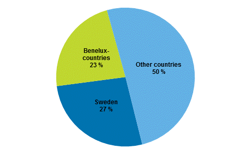 Figure 4. Finland's outward FDI by immediate investor country on 31 December 2016.