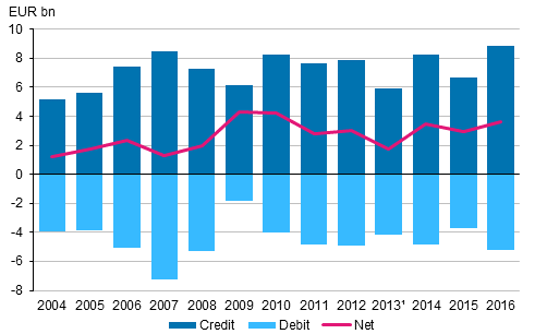 Figure 6. Returns on FDI in 2004 to 2016.