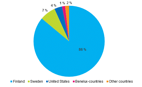 Figure 8. Finland's outward FDI by ultimate investing country in 2016.