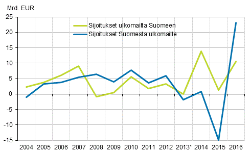 Kuvio 2. Ulkomaisten suorien sijoitusten virrat 2004–2016.