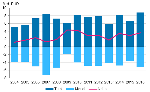 Kuvio 6. Ulkomaisten suorien sijoitusten tuotot 2004–2016.