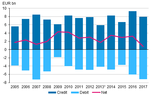 Figure 6. Returns on FDI in 2004 to 2017.