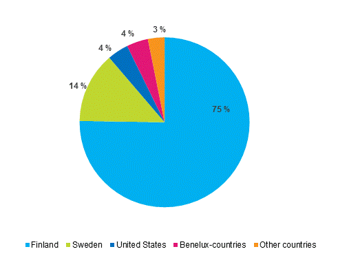 Figure 8. Finland's outward FDI by ultimate investing country in 2017.