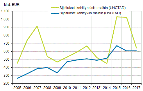 Kuvio 1. Maailmanlaajuiset suorien sijoitusten virrat 2004–2017.