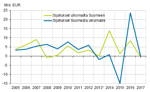 Kuvio 2. Ulkomaisten suorien sijoitusten virrat 2004–2017. 