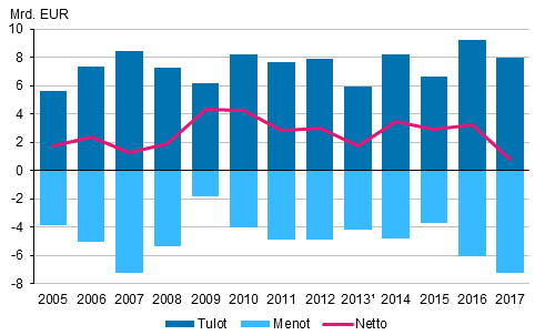 Kuvio 6. Ulkomaisten suorien sijoitusten tuotot 2004–2017.