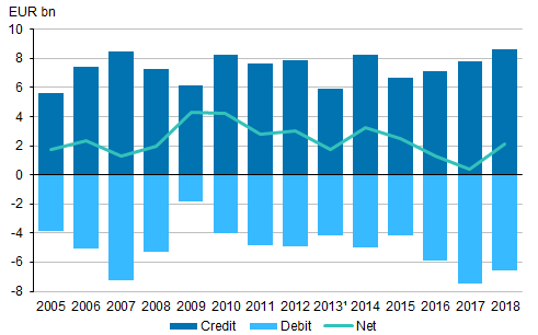 Figure 8. Returns on FDI in 2004 to 2018.