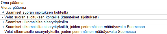 Taulukko 1. Suomesta ulkomaille suuntautuvat suorat sijoitukset.