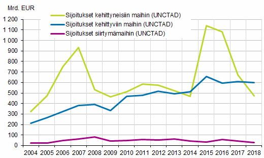 Kuvio 1. Maailmanlaajuiset suorien sijoitusten virrat 2004–2018.