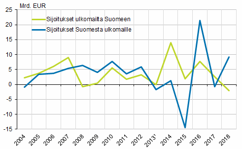 Kuvio 2. Ulkomaisten suorien sijoitusten virrat 2004–2018.