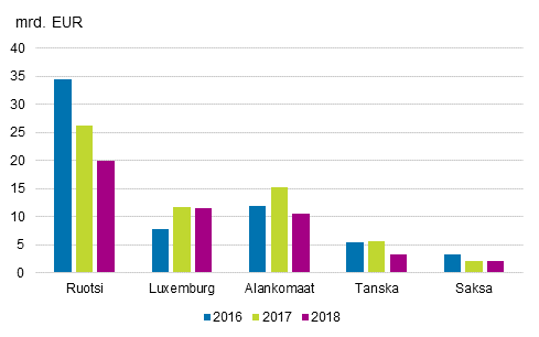 Kuvio 3. Suorat sijoitukset Suomeen vlittmn sijoittajan maan mukaan, sijoituskanta 31.12.