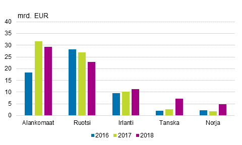 Kuvio 5. Suorat sijoitukset Suomesta ulkomaille vlittmn kohdemaan mukaan, sijoituskanta 31.12., mrd. euroa