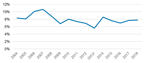 Kuvio 6. Suomesta ulkomaille suuntautuvien suorien sijoitusten tuottoprosentti 2004–2018.