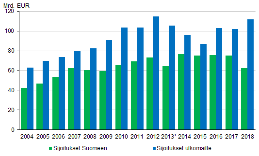 Kuvio 7. Ulkomaiset suorat sijoitukset 2004–2018.