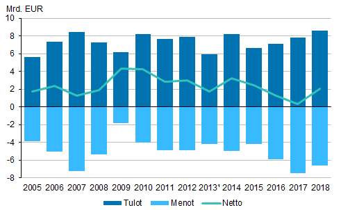 Kuvio 8. Ulkomaisten suorien sijoitusten tuotot 2004–2018.