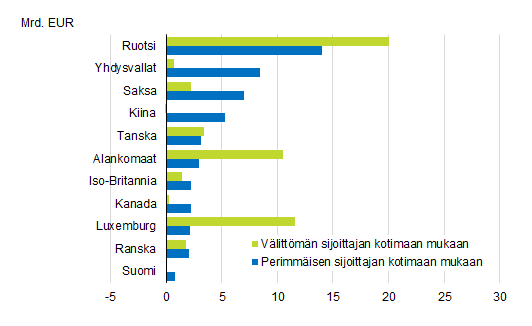 Kuvio 9. Ulkomaiset suorat sijoitukset Suomeen vlittmn ja perimmisen sijoittajan mukaan, sijoituskanta 31.12.2018, mrd. euroa.