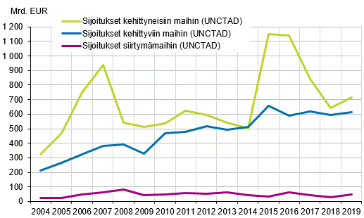 Kuvio 1. Maailmanlaajuiset suorien sijoitusten virrat 2004–2019