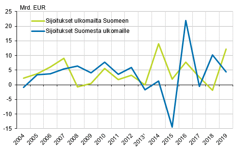 Kuvio 2. Ulkomaisten suorien sijoitusten virrat 2004–2019