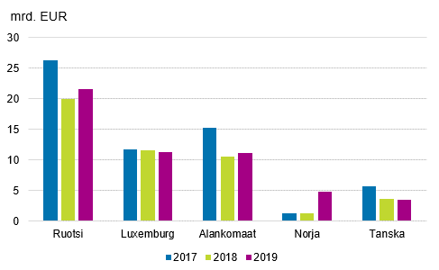 Kuvio 3. Suorat sijoitukset Suomeen vlittmn sijoittajan maan mukaan, sijoituskanta 31.12.