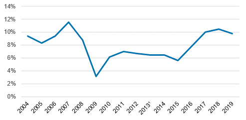 Kuvio 4. Ulkomailta Suomeen suuntautuvien suorien sijoitusten tuottoprosentti 2004–2019