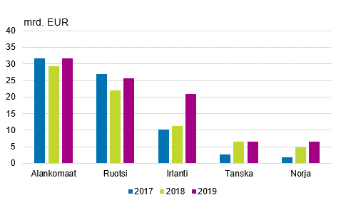 Kuvio 5. Suorat sijoitukset Suomesta ulkomaille vlittmn kohdemaan mukaan, sijoituskanta 31.12., mrd. euroa