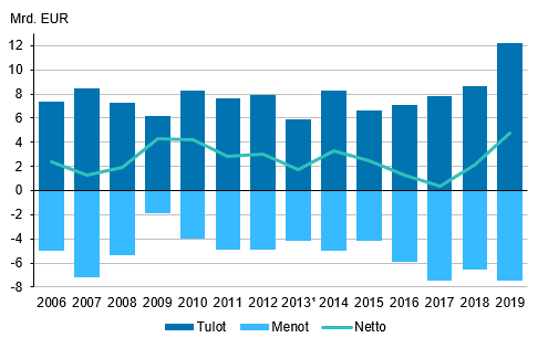 Kuvio 8. Ulkomaisten suorien sijoitusten tuotot 2004–2019