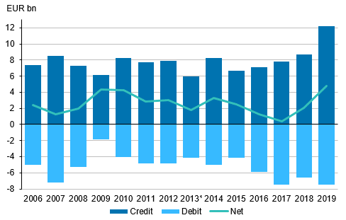 Returns on FDI in 2006 to 2019