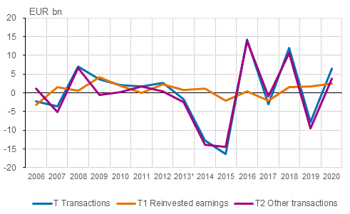 Figure 2. Net flows of FDI in 2006 to 2020