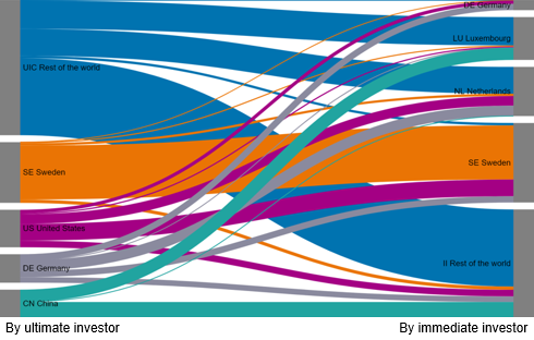 Figure 9. Finland's inward FDI between the largest ultimate and immediate investors, stock of investments on 31 December