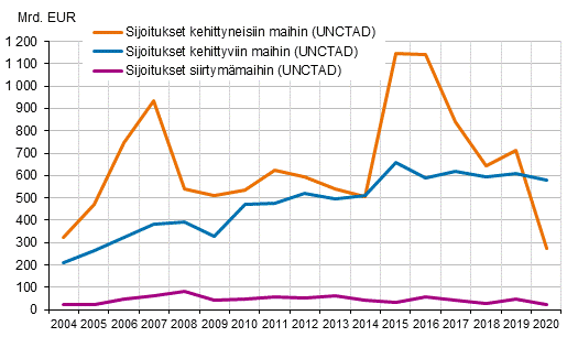 Kuvio 1. Maailmanlaajuiset suorien sijoitusten virrat 2004–2020