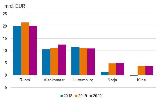 Kuvio 3. Suorat sijoitukset Suomeen vlittmn sijoittajan maan mukaan, sijoituskanta 31.12.