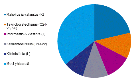 Kuvio 4. Suorat sijoitukset Suomeen toimialoittain, sijoituskanta 31.12.