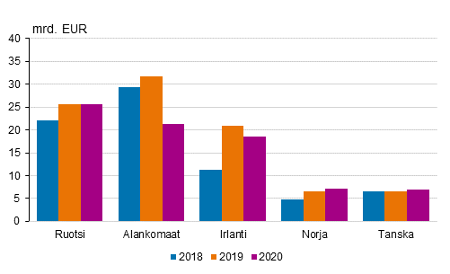 Kuvio 5. Suorat sijoitukset Suomesta ulkomaille vlittmn kohdemaan mukaan, sijoituskanta 31.12., mrd. euroa