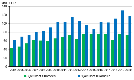 Kuvio 6. Ulkomaiset suorat sijoitukset 2004–2020