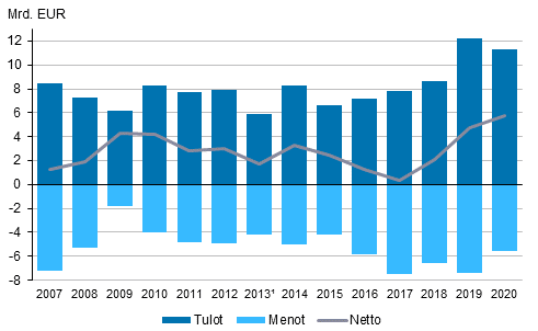 Kuvio 7. Ulkomaisten suorien sijoitusten tuotot 2007–2020