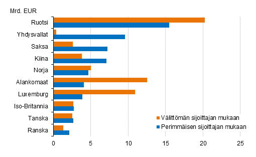 Kuvio 8. Ulkomaiset suorat sijoitukset Suomeen vlittmn ja perimmisen sijoittajan mukaan, sijoituskanta 31.12.