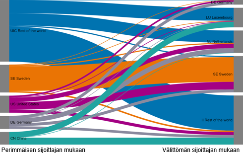 Kuvio 9. Suorat sijoitukset Suomeen suurimpien perimmisten ja vlittmien sijoittajien vlill, sijoituskanta 31.12.