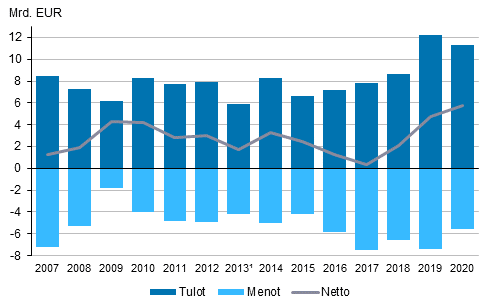 Ulkomaisten suorien sijoitusten tuotot 2007–2020