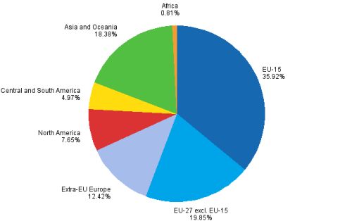 Number of personnel in affiliates located abroad by country group in 2007